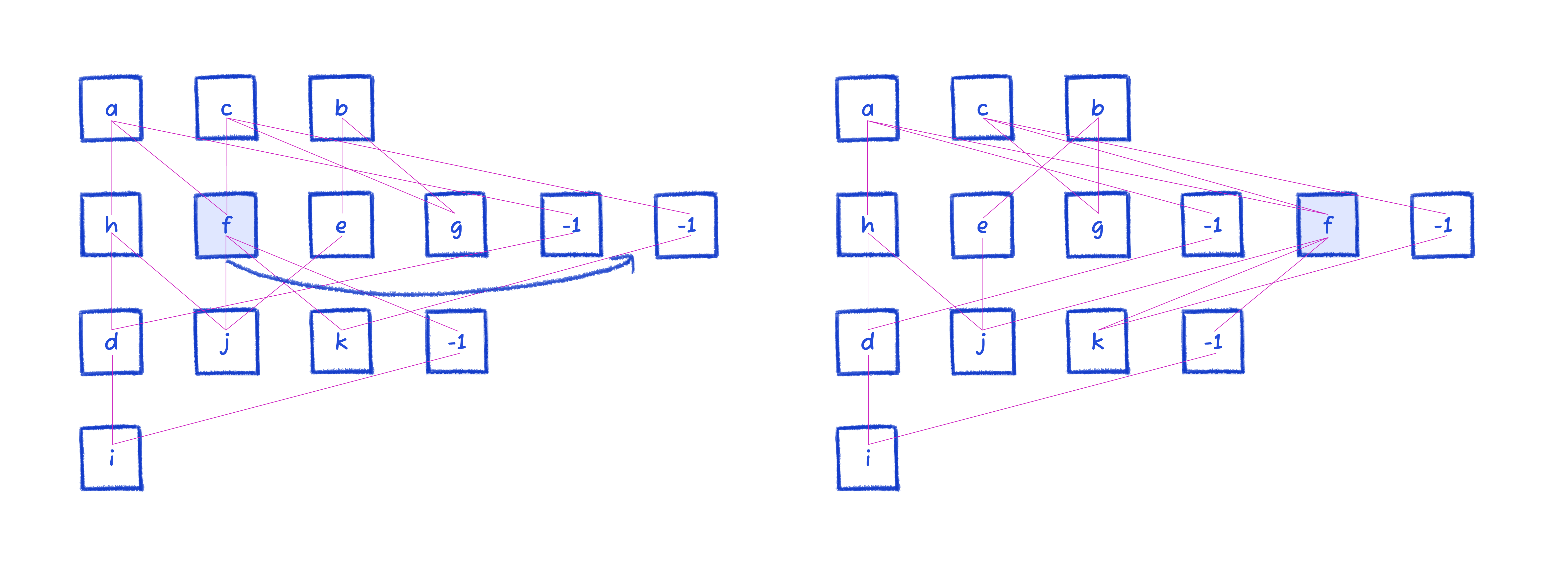 move highest degree node