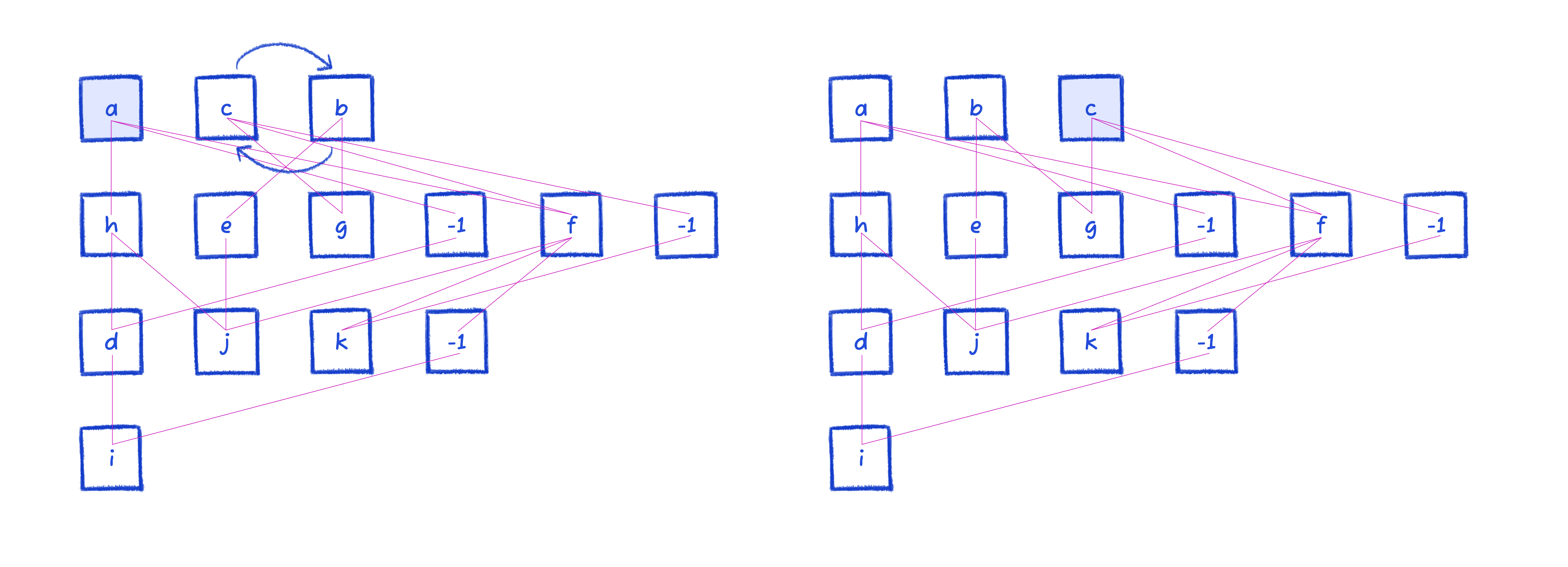 swap highest degree node