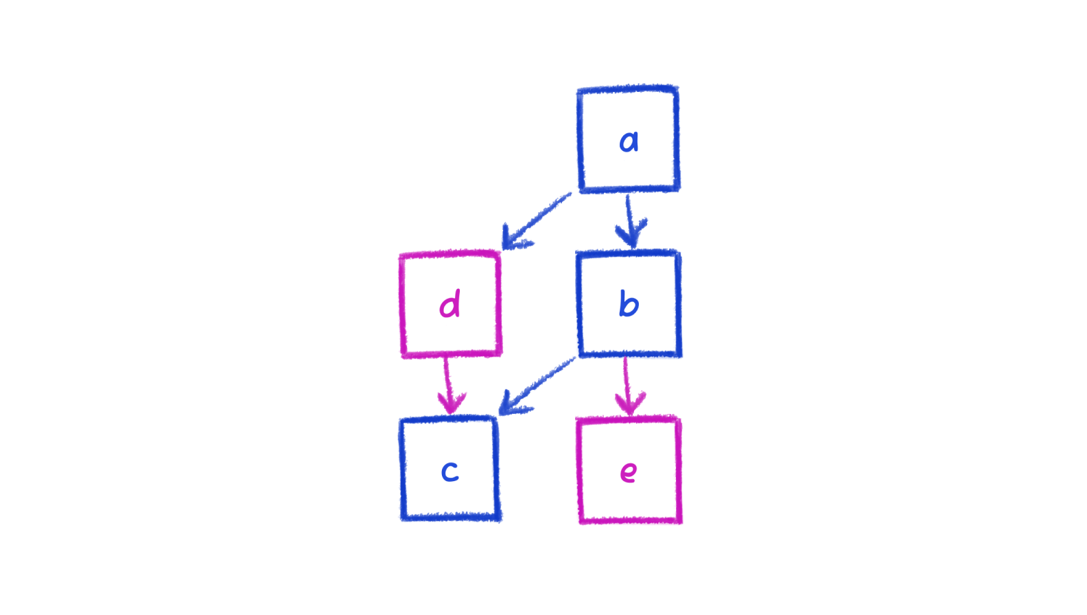 simple hierarchy with crossings minimized