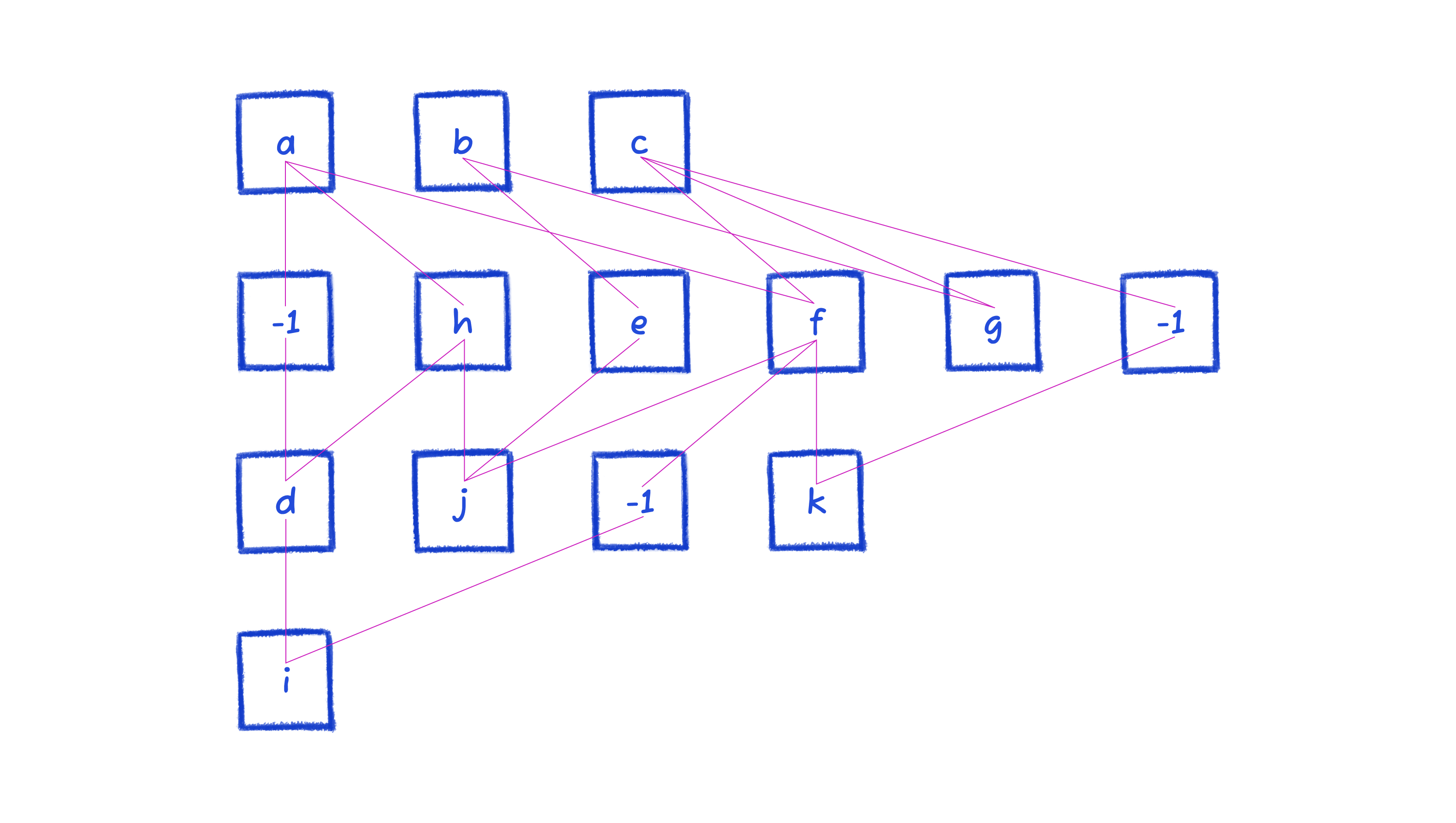 complicated hierarchy with crossings minimized