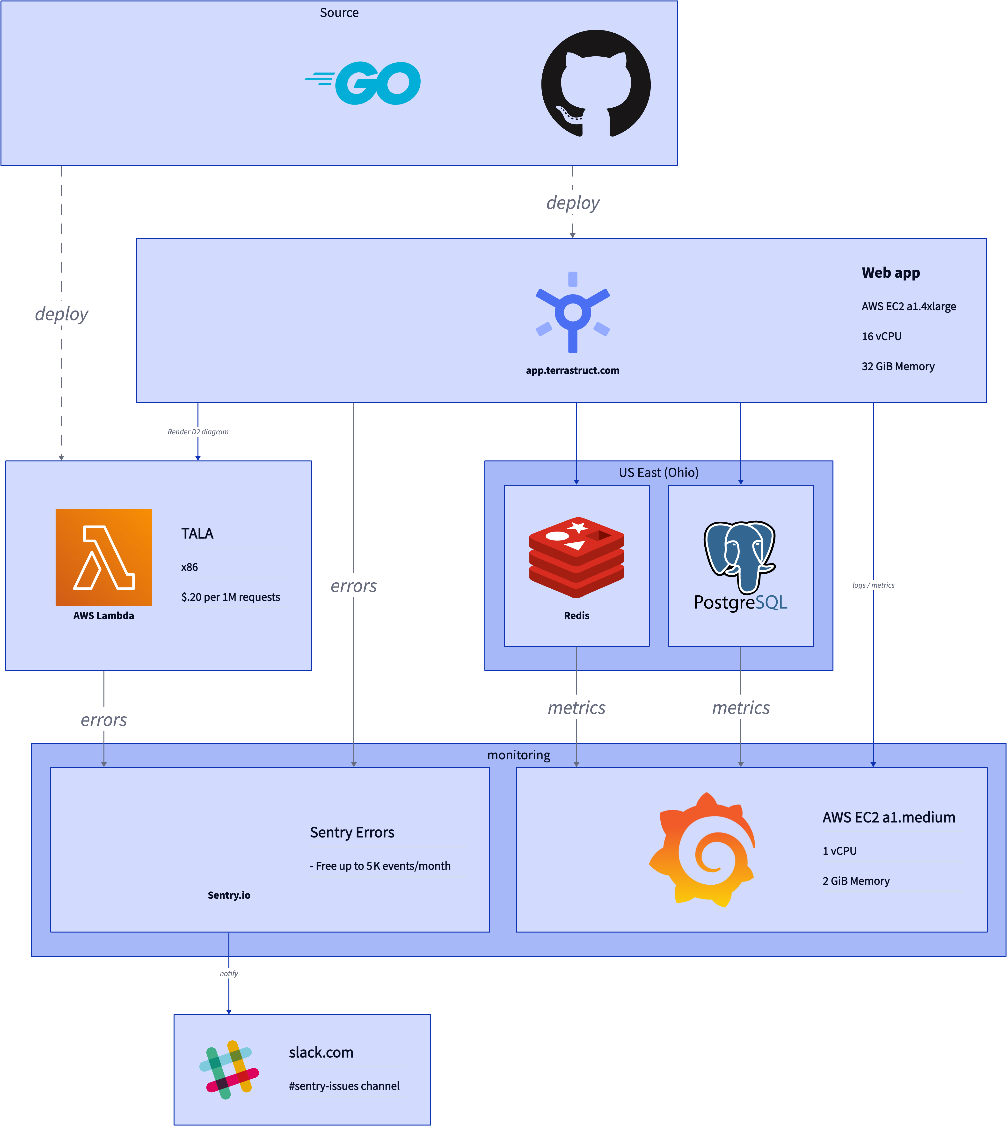 hierarchical layout generated by TALA