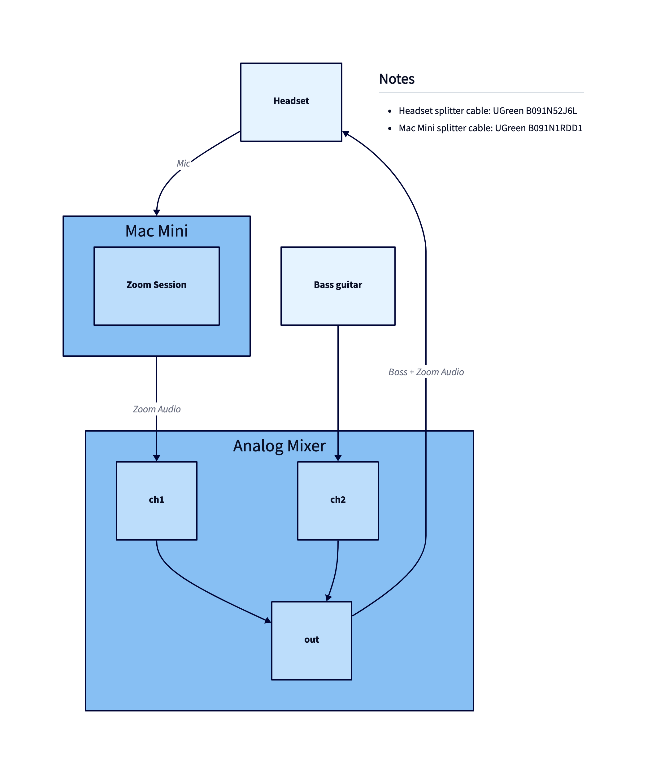 dagre layout