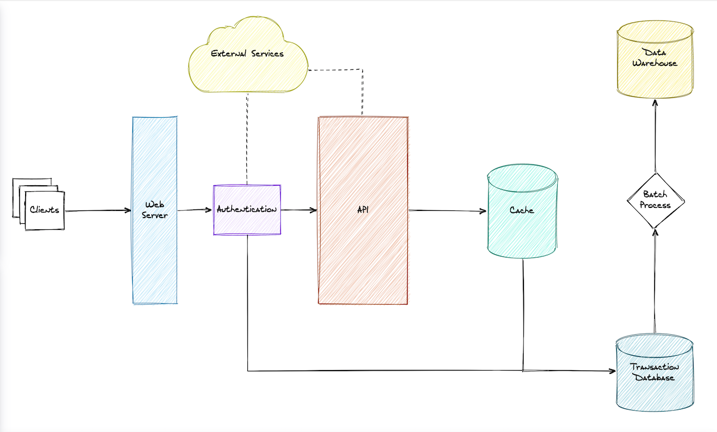 High diagram. Design System архитектура. Диаграмма архитектура бэкенда. HLD схема системы. HLD диаграмма.